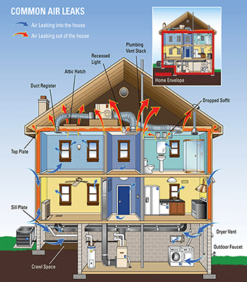 Verified air leakage pathways documented during blower door testing